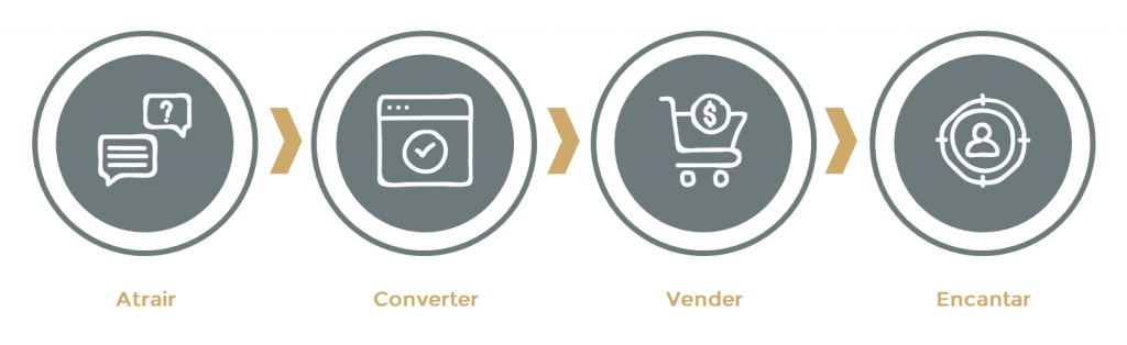 Inbound Marketing atrair converter vender encantar