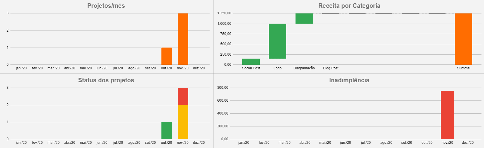 indicadores do trabalho freelancer