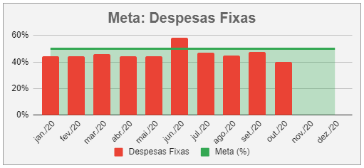 meta controle 50-35-15 finanças