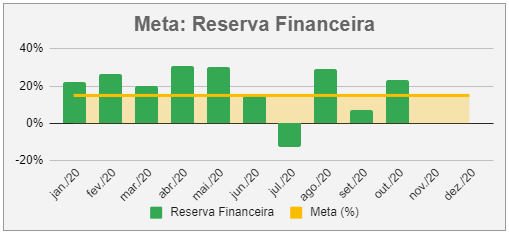meta reserva financeira